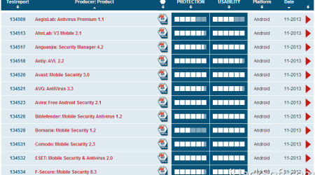 2013年11月Android手机杀毒软件排名 – 国内金山第一
