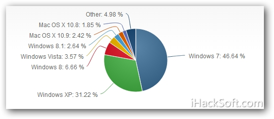 最新PC操作系统排行：XP仍坚守第二，Windows 8.1开始发力