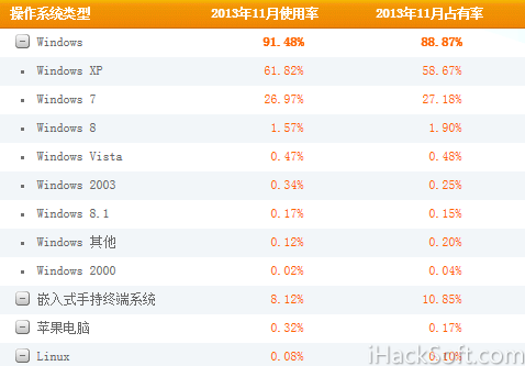 中国XP使用率和占用率