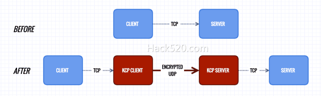 Kcptun、KcptunServer 和 Shadowsocks