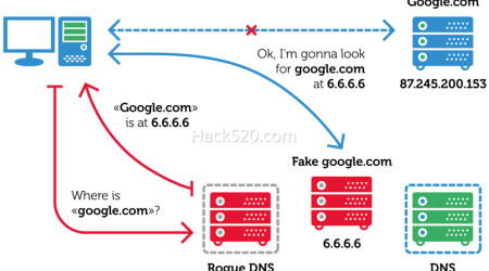 通俗易懂：什么是DNS污染？什么是DNS劫持？区别又是什么？