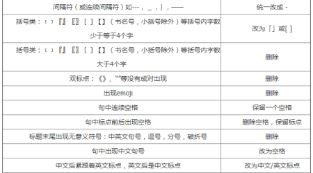 关于文章标题及标题中标点符号的最正确写法