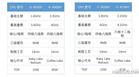 CPU 标准电压版与低电压版的区别是什么？睿频又是什么？