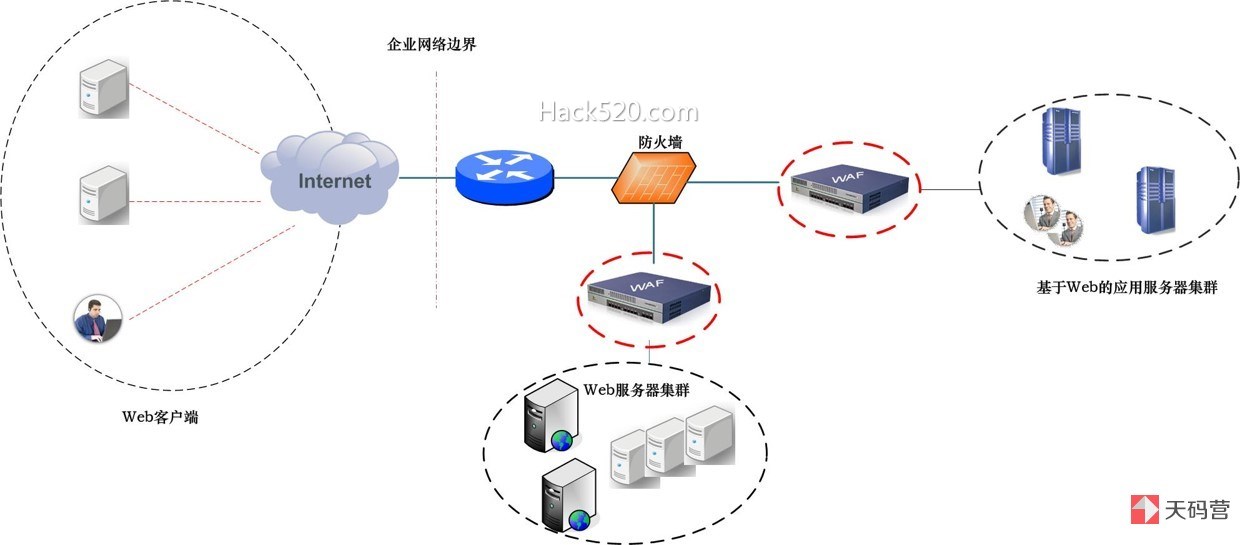 Web 防火墙（WAF）