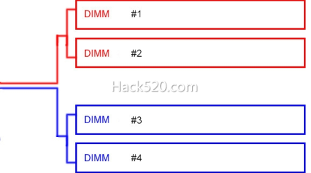 插两根内存就是双通道了？真正的双通道组建方法！