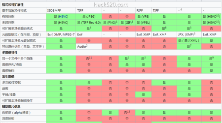 各图片格式区别对比 – HEIF(.heic)、WebP、JPG、PNG、GIF、BPG