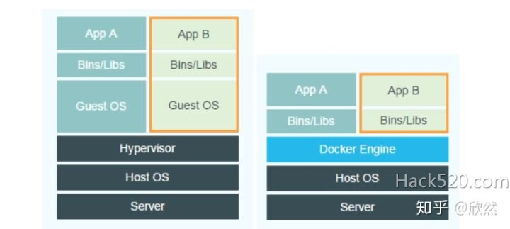 Docker 容器与虚拟机区别