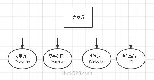 Hadoop 与大数据