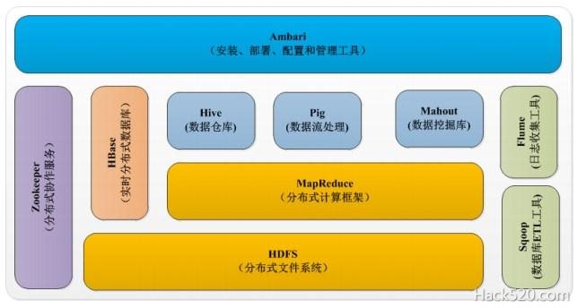 Hadoop 与大数据