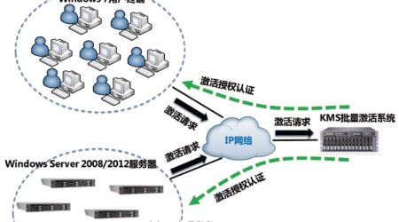 部署 KMS 服务器批量激活企业内部所有的 Windows 电脑和服务器