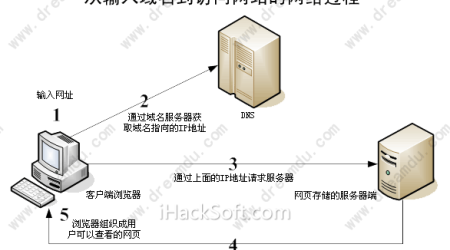 从输入网址到访问网站全过程发生了什么？