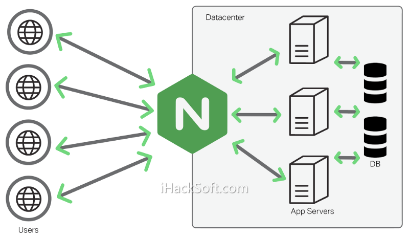 Nginx